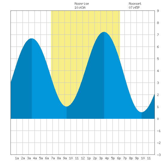 Dover tide chart for Sunday, October 6, 2024