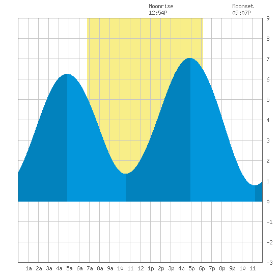 Dover tide chart for Tuesday, October 8, 2024