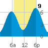 Dover tide chart for Wednesday, October 9, 2024