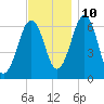 Dover tide chart for Sunday, November 10, 2024