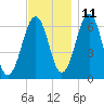 Dover tide chart for Monday, November 11, 2024