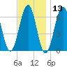 Dover tide chart for Wednesday, November 13, 2024
