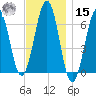 Dover tide chart for Friday, November 15, 2024