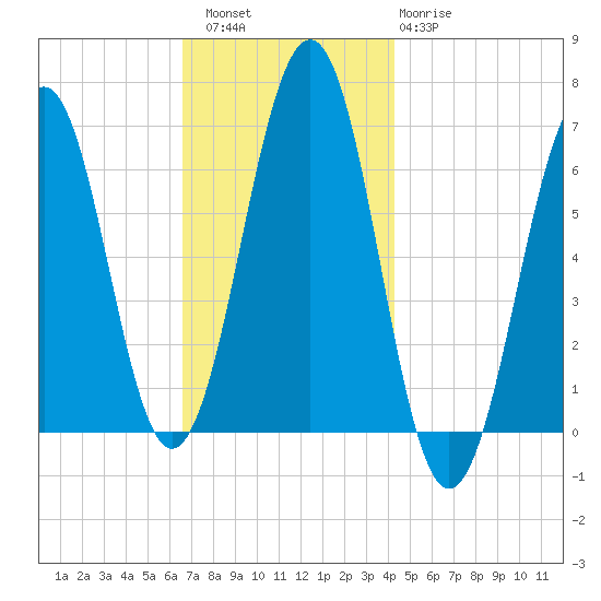 Dover tide chart for Saturday, November 16, 2024