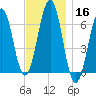 Dover tide chart for Saturday, November 16, 2024