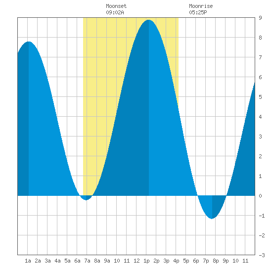 Dover tide chart for Sunday, November 17, 2024
