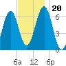 Dover tide chart for Wednesday, November 20, 2024