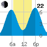 Dover tide chart for Friday, November 22, 2024