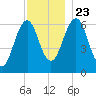 Dover tide chart for Saturday, November 23, 2024