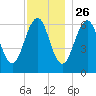 Dover tide chart for Tuesday, November 26, 2024