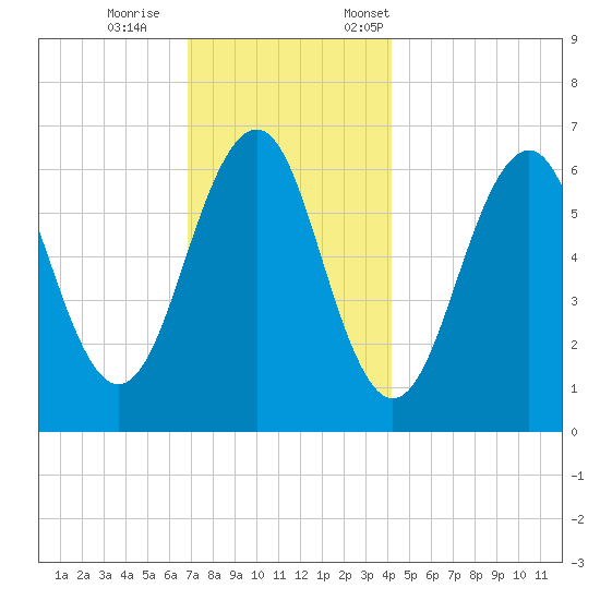 Dover tide chart for Wednesday, November 27, 2024