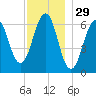 Dover tide chart for Friday, November 29, 2024