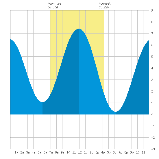 Dover tide chart for Saturday, November 30, 2024