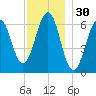 Dover tide chart for Saturday, November 30, 2024