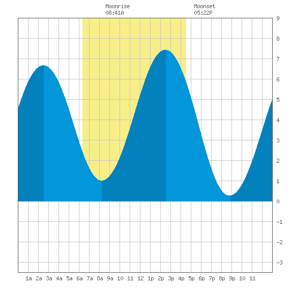 Dover tide chart for Sunday, November 3, 2024