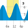 Dover tide chart for Sunday, November 3, 2024