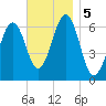 Dover tide chart for Tuesday, November 5, 2024