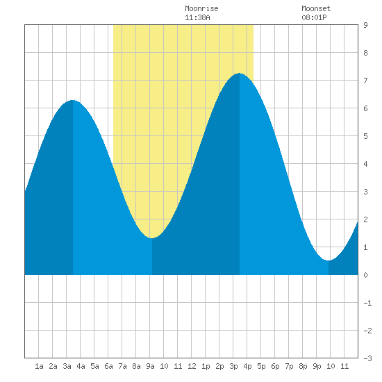Dover tide chart for Wednesday, November 6, 2024