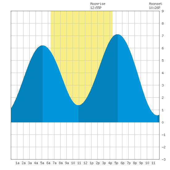 Dover tide chart for Friday, November 8, 2024