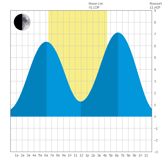 Dover tide chart for Saturday, November 9, 2024