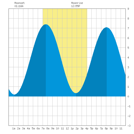 Dover tide chart for Tuesday, December 10, 2024