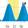 Dover tide chart for Tuesday, December 10, 2024