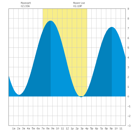 Dover tide chart for Wednesday, December 11, 2024