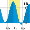 Dover tide chart for Friday, December 13, 2024