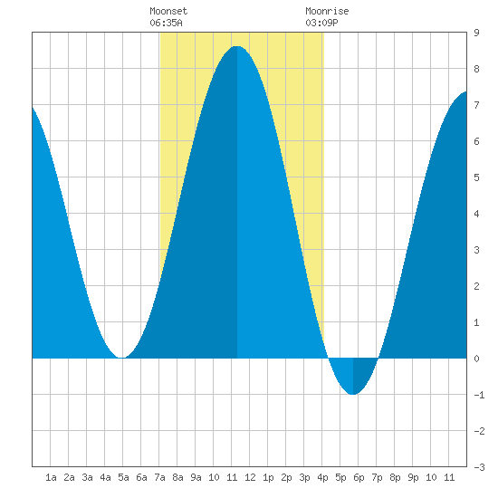 Dover tide chart for Saturday, December 14, 2024
