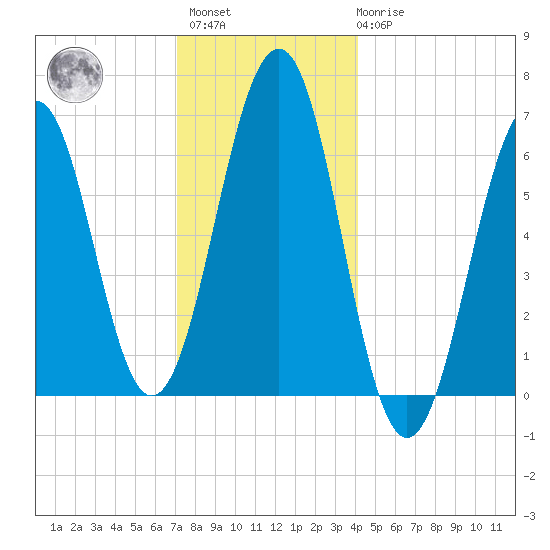 Dover tide chart for Sunday, December 15, 2024