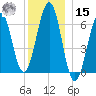 Dover tide chart for Sunday, December 15, 2024