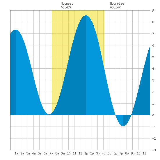 Dover tide chart for Monday, December 16, 2024