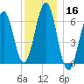 Dover tide chart for Monday, December 16, 2024