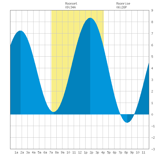 Dover tide chart for Tuesday, December 17, 2024