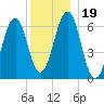 Dover tide chart for Thursday, December 19, 2024