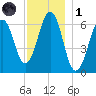Dover tide chart for Sunday, December 1, 2024