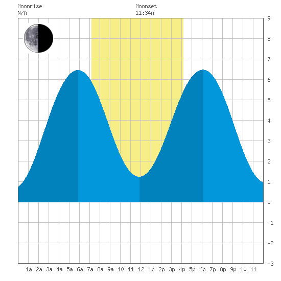 Dover tide chart for Sunday, December 22, 2024