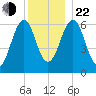 Dover tide chart for Sunday, December 22, 2024