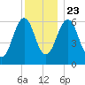 Dover tide chart for Monday, December 23, 2024
