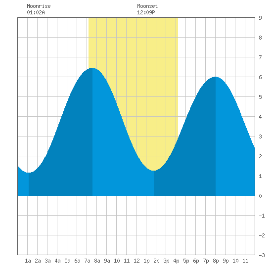 Dover tide chart for Tuesday, December 24, 2024