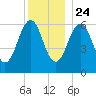 Dover tide chart for Tuesday, December 24, 2024