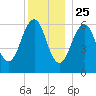 Dover tide chart for Wednesday, December 25, 2024