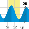 Dover tide chart for Thursday, December 26, 2024