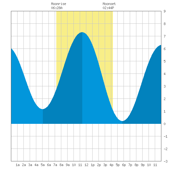 Dover tide chart for Sunday, December 29, 2024