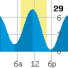 Dover tide chart for Sunday, December 29, 2024