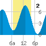 Dover tide chart for Monday, December 2, 2024