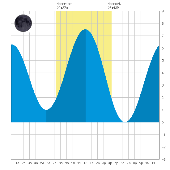 Dover tide chart for Monday, December 30, 2024