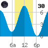 Dover tide chart for Monday, December 30, 2024