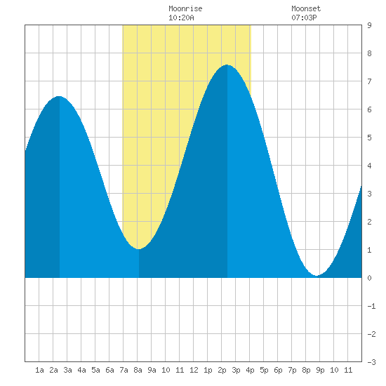 Dover tide chart for Wednesday, December 4, 2024
