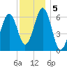 Dover tide chart for Thursday, December 5, 2024